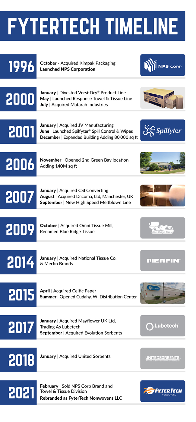 FTN1052_Website Timeline